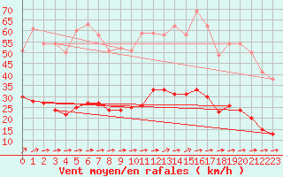 Courbe de la force du vent pour Vannes-Sn (56)