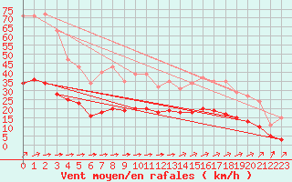 Courbe de la force du vent pour Corsept (44)