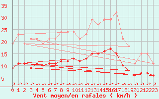 Courbe de la force du vent pour Chailles (41)