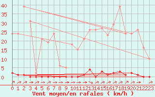 Courbe de la force du vent pour Corsept (44)