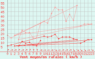 Courbe de la force du vent pour Aniane (34)