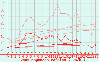 Courbe de la force du vent pour La Chapelle-Montreuil (86)
