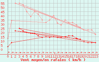 Courbe de la force du vent pour Aizenay (85)