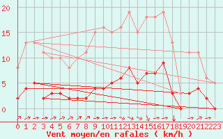 Courbe de la force du vent pour Aizenay (85)