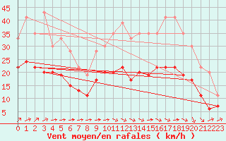 Courbe de la force du vent pour Cambrai / Epinoy (62)