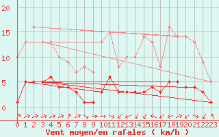 Courbe de la force du vent pour Biache-Saint-Vaast (62)