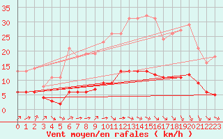 Courbe de la force du vent pour Millau (12)