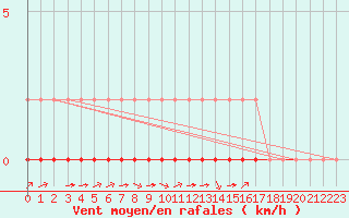 Courbe de la force du vent pour Sausseuzemare-en-Caux (76)