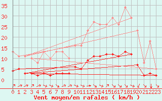 Courbe de la force du vent pour Sandillon (45)