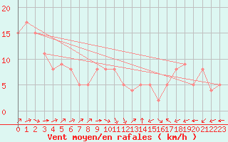 Courbe de la force du vent pour Belfort-Dorans (90)