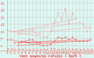 Courbe de la force du vent pour La Baeza (Esp)