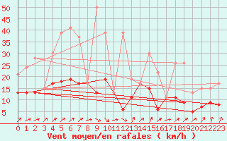 Courbe de la force du vent pour Belfort-Dorans (90)