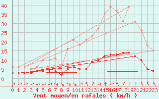 Courbe de la force du vent pour Sant Quint - La Boria (Esp)