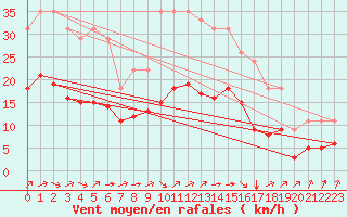 Courbe de la force du vent pour Lignerolles (03)