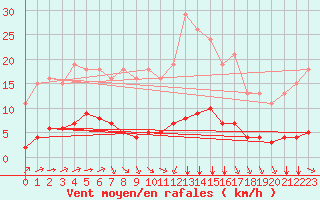 Courbe de la force du vent pour Tauxigny (37)