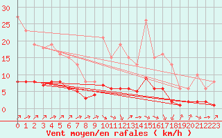 Courbe de la force du vent pour Millau (12)