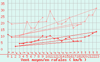 Courbe de la force du vent pour Trelly (50)