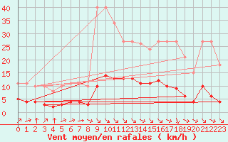 Courbe de la force du vent pour L