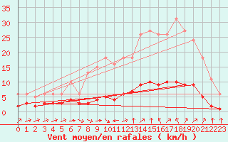 Courbe de la force du vent pour Sant Quint - La Boria (Esp)