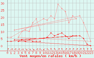 Courbe de la force du vent pour Sant Quint - La Boria (Esp)