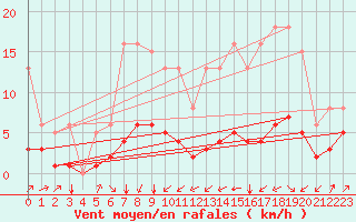 Courbe de la force du vent pour Landser (68)