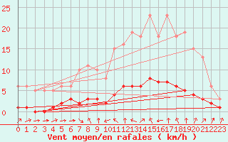 Courbe de la force du vent pour Sant Quint - La Boria (Esp)