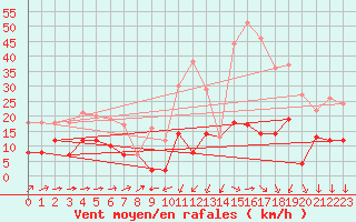 Courbe de la force du vent pour Formigures (66)