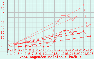 Courbe de la force du vent pour Carrion de Calatrava (Esp)