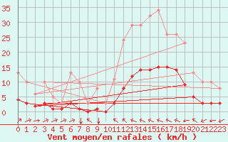 Courbe de la force du vent pour Luc-sur-Orbieu (11)