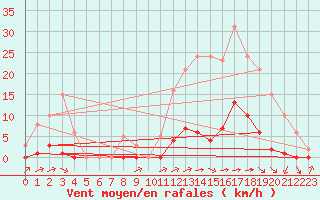 Courbe de la force du vent pour Ciudad Real (Esp)