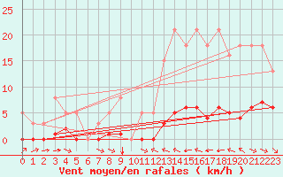 Courbe de la force du vent pour La Baeza (Esp)