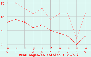 Courbe de la force du vent pour Lignerolles (03)