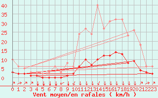Courbe de la force du vent pour Saint-Philbert-sur-Risle (27)
