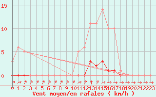 Courbe de la force du vent pour Bridel (Lu)