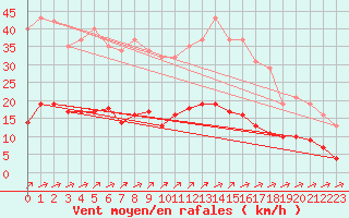 Courbe de la force du vent pour Leign-les-Bois (86)