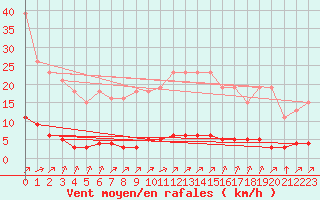 Courbe de la force du vent pour Verngues - Hameau de Cazan (13)