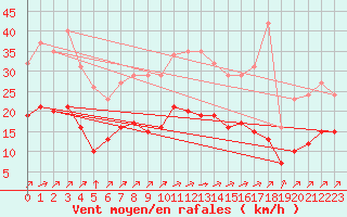 Courbe de la force du vent pour Estres-la-Campagne (14)