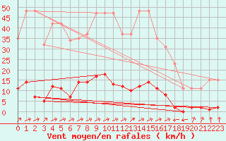 Courbe de la force du vent pour Verngues - Hameau de Cazan (13)