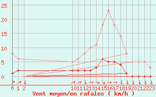 Courbe de la force du vent pour Saint-Yrieix-le-Djalat (19)