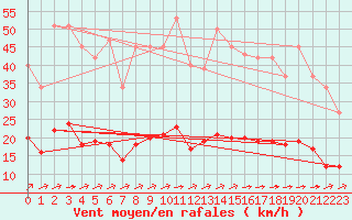 Courbe de la force du vent pour Saint-Yrieix-le-Djalat (19)
