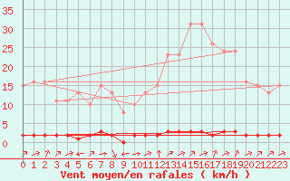 Courbe de la force du vent pour Verngues - Hameau de Cazan (13)