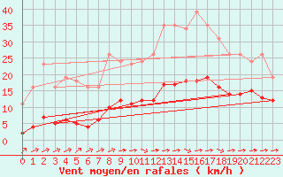 Courbe de la force du vent pour Saint-Yrieix-le-Djalat (19)