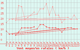 Courbe de la force du vent pour Variscourt (02)