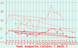 Courbe de la force du vent pour Leign-les-Bois (86)