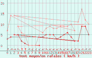 Courbe de la force du vent pour Souprosse (40)