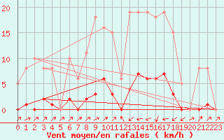 Courbe de la force du vent pour Sain-Bel (69)