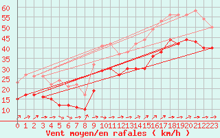 Courbe de la force du vent pour Cap Gris-Nez (62)
