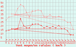 Courbe de la force du vent pour Bonnecombe - Les Salces (48)
