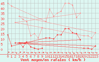 Courbe de la force du vent pour Ploeren (56)