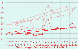 Courbe de la force du vent pour Formigures (66)